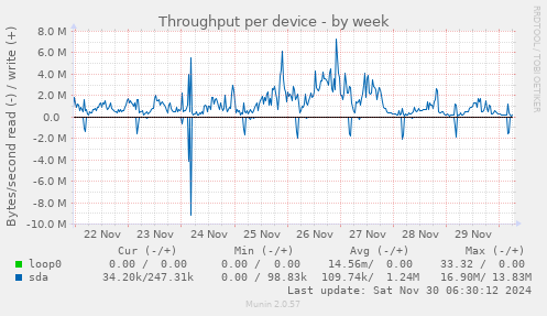 Throughput per device