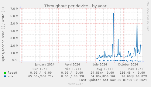 Throughput per device