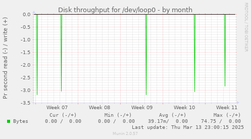 Disk throughput for /dev/loop0