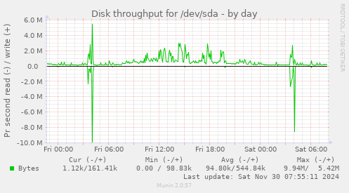 daily graph