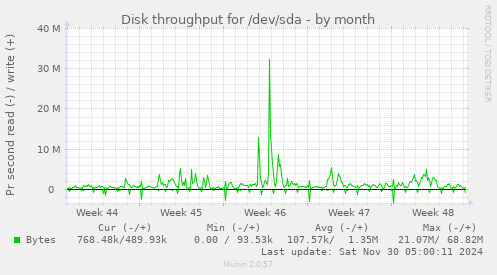 Disk throughput for /dev/sda