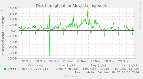 weekly graph