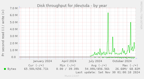 yearly graph