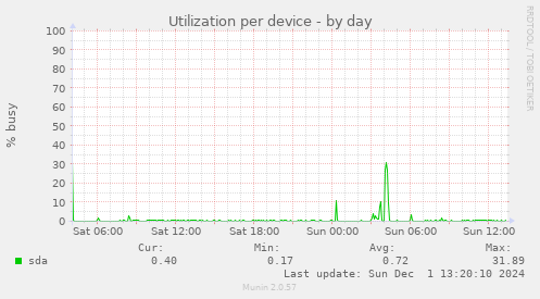 Utilization per device