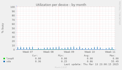 Utilization per device