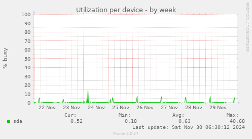 Utilization per device