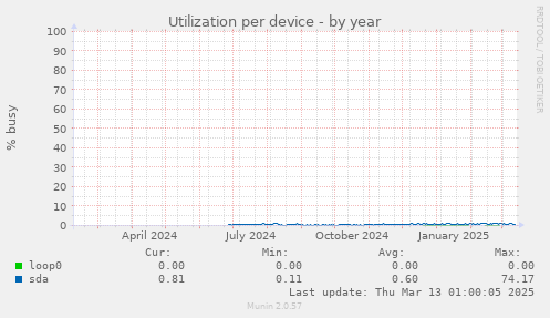 Utilization per device