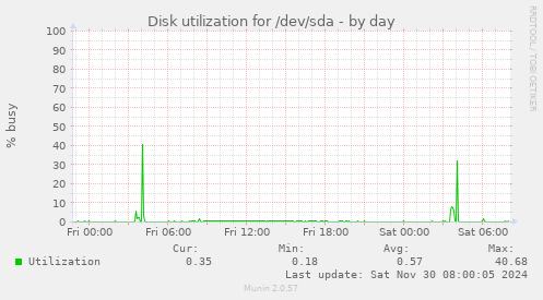 Disk utilization for /dev/sda