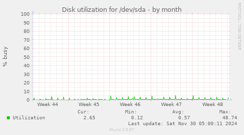 Disk utilization for /dev/sda