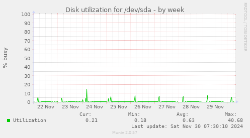 Disk utilization for /dev/sda