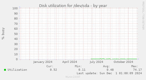 Disk utilization for /dev/sda