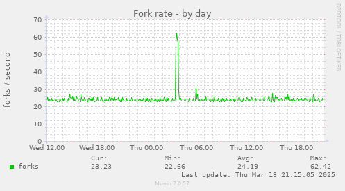 Fork rate