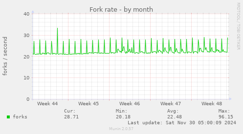 Fork rate