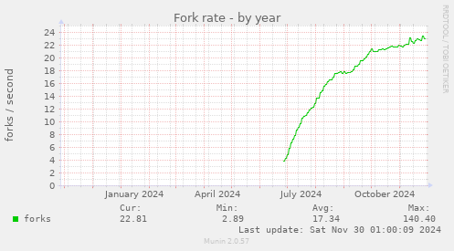 Fork rate