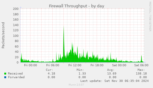 Firewall Throughput