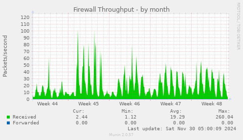 Firewall Throughput