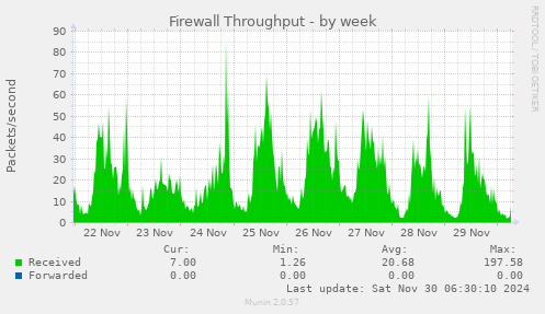 Firewall Throughput