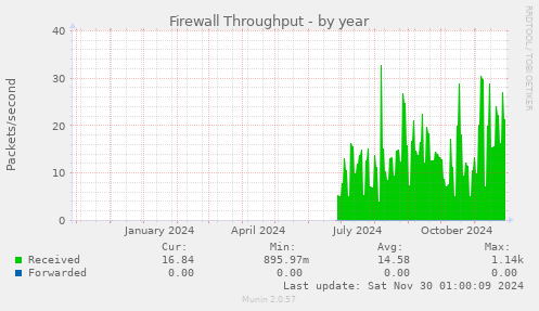 Firewall Throughput