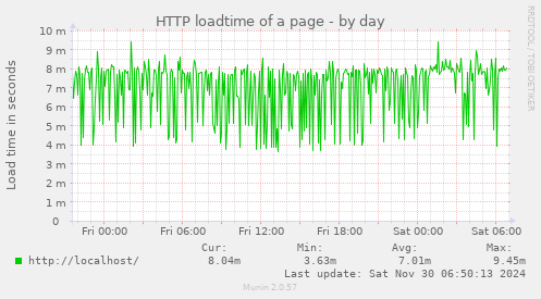 HTTP loadtime of a page