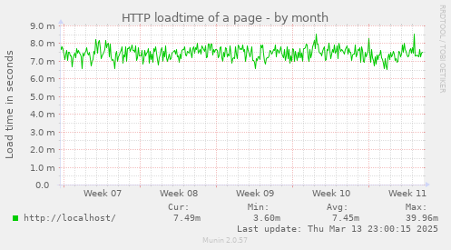 HTTP loadtime of a page