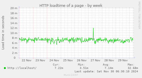 HTTP loadtime of a page