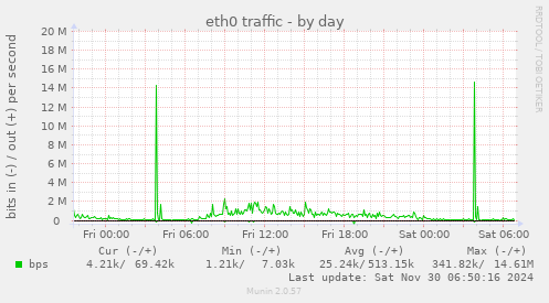 eth0 traffic