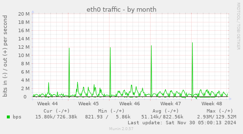 eth0 traffic