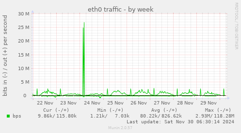 eth0 traffic