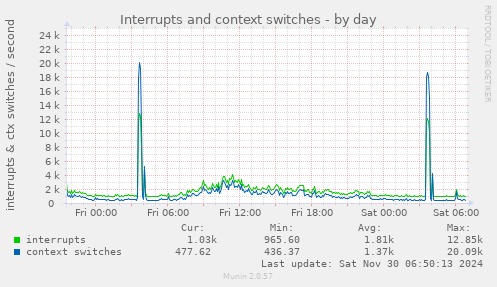 Interrupts and context switches