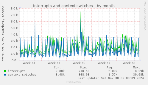 Interrupts and context switches