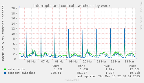 Interrupts and context switches