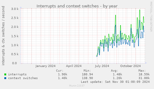 Interrupts and context switches