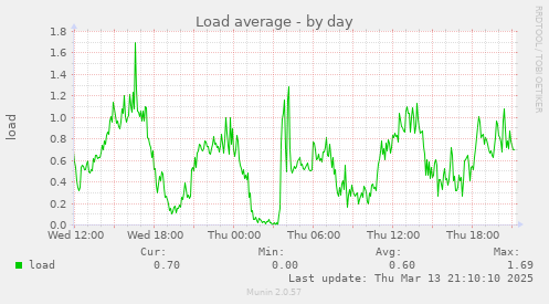 daily graph