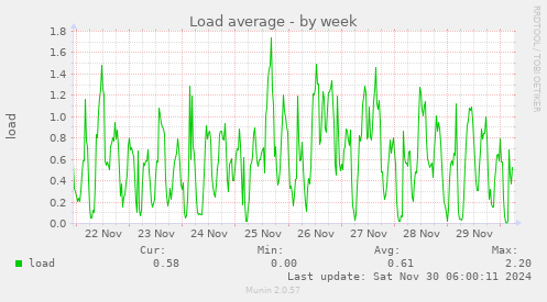 weekly graph