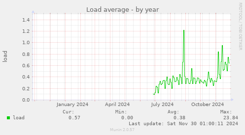 Load average