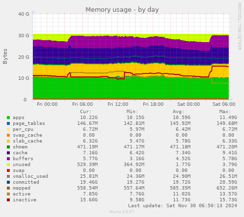 Memory usage