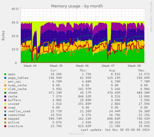 Memory usage