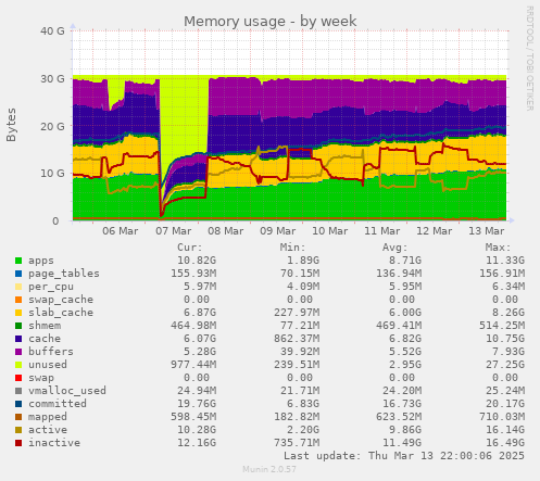 Memory usage