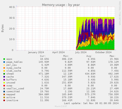 Memory usage