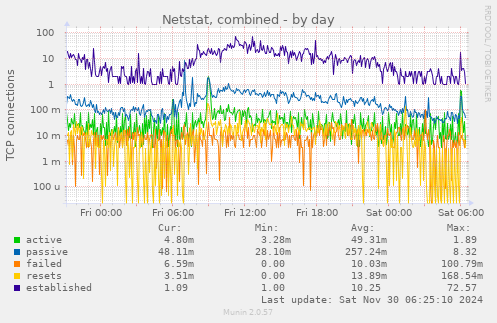 Netstat, combined