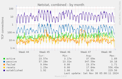 Netstat, combined