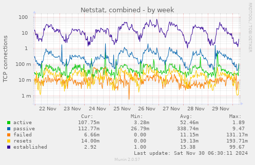 Netstat, combined