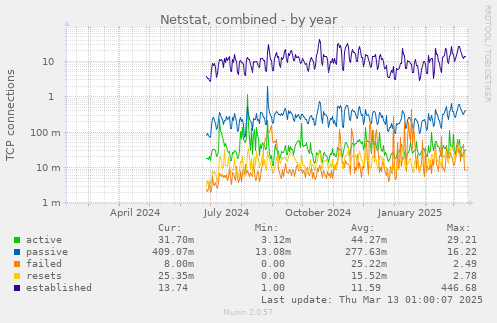 Netstat, combined