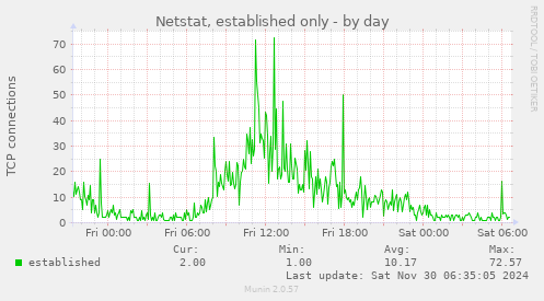 Netstat, established only