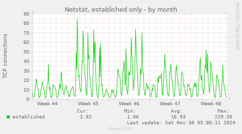 Netstat, established only