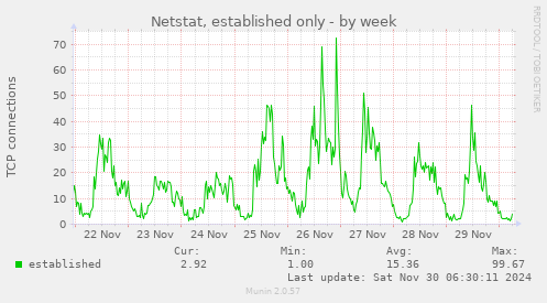 Netstat, established only