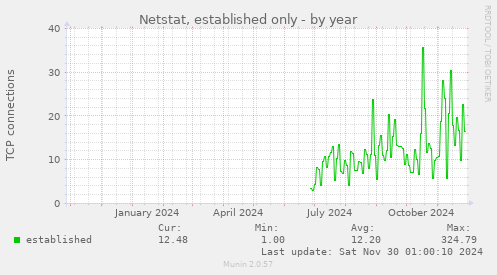 Netstat, established only