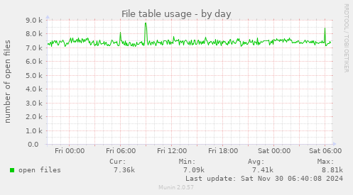 File table usage