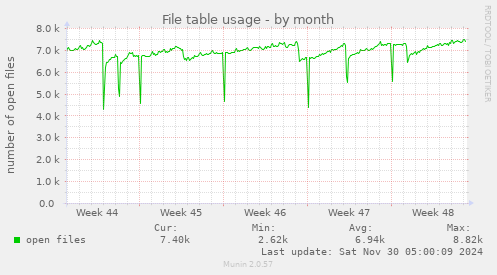 File table usage