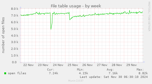 File table usage